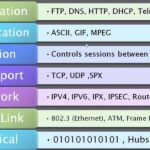 TCP/IP Stack Using the OSI Model